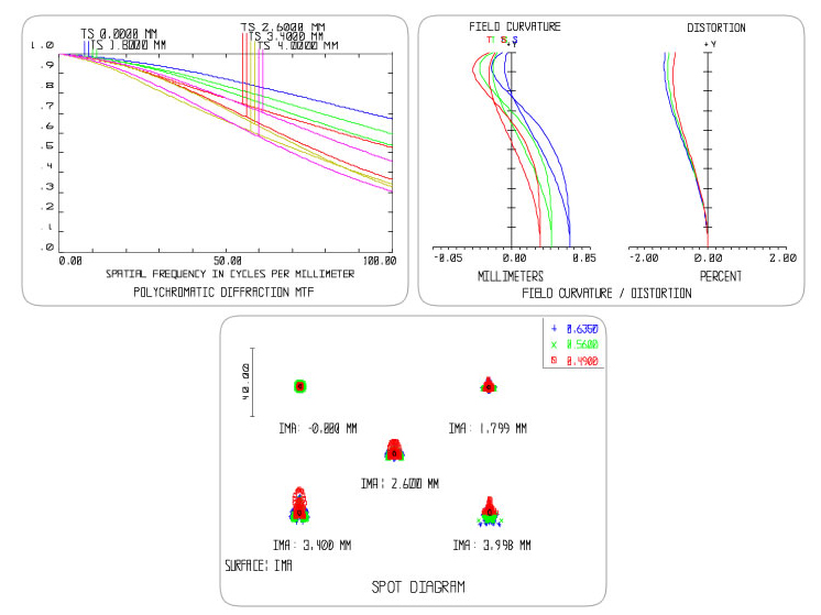 Объектив AZURE PHOTONICS для камеры